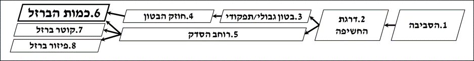 תרשים תהליך תכנון ברזל ובטון