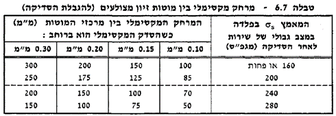 טבלה 6.7 בת"י 466-1 מרחק מקסימלי בין מוטות ברזל זיון בבטון