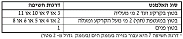 דרגות חשיפה לבטון לפי סוג האלמנט בטון בקרקע, מעטפת ופנים