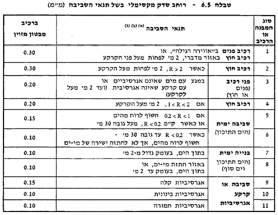 טבלה 6.5 בת"י 466-1 רוחב סדק מינימלי בשל תנאי הסביבה דרגות חשיפה לבטון