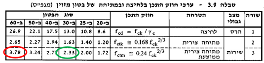 טבלה 3.9 בת"י 466-1 ערכי חוזק התכן בלחיצה ובמתיחה של בטון מזוין