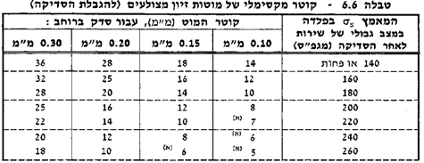 טבלה 6.6 בת"י 46601 קוטר מקסימלי של מוטות ברזל זיון בבטון