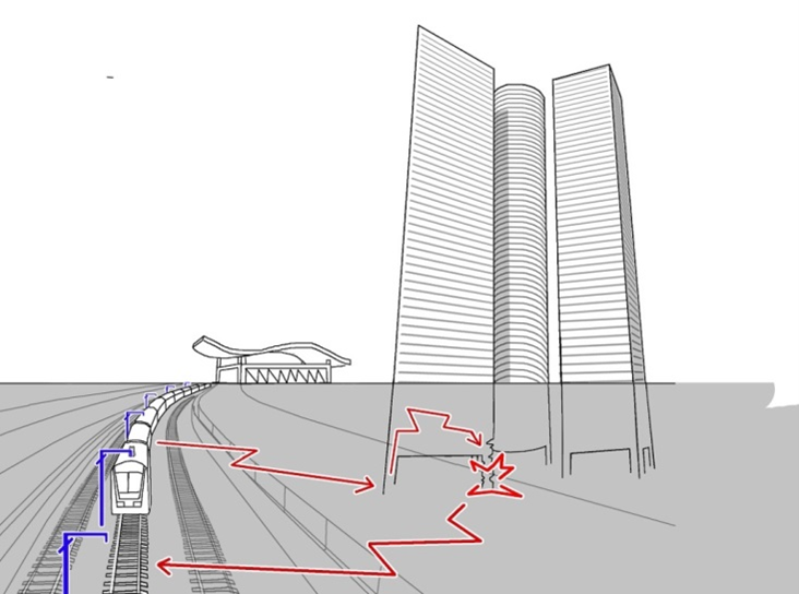 איור אילוסטרציה – זרם תועה זולג מרכבת חשמלית ומסכן יסודות מבנים סמוכים. זליגה של רבע מהזרם המניע נחשבת מצב תקין ברכבת ישראל