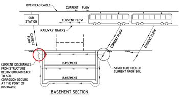 תרשים המדגים מעבר זרמים תועים ממסילת רכבת חשמלית אל תשתיות ויסודות מבנים