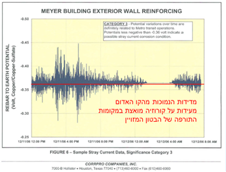 ממצאי בדיקת זרמים תועים ביוסטון, טקסס, ארה"ב