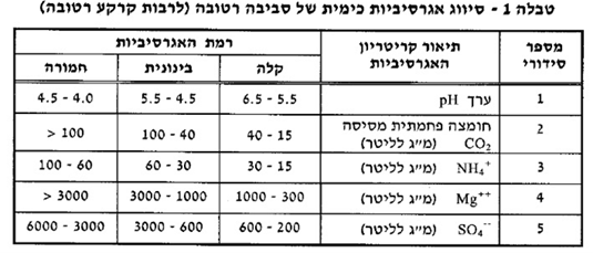 תקן ת"י 118 בטון אגרסיביות כימית של קרקע