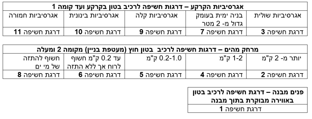 סיווג דרגת חשיפה בטון