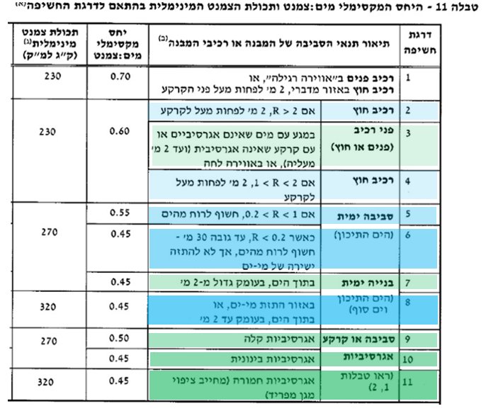 טבלה 11 בתקן ת"י 118 בטון מענה ערכים גבוליים לדרגות חשיפה יחס מים צמנט