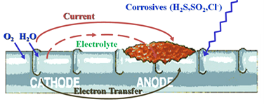 תרשים מעגל קורוזיה יצירת חלודה אנודה קתודה מוליכות אלקטרוכימי