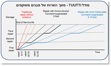 הדמיית משך שירות לפי סוגי מעכבי קורוזיה MCI Ferrogard