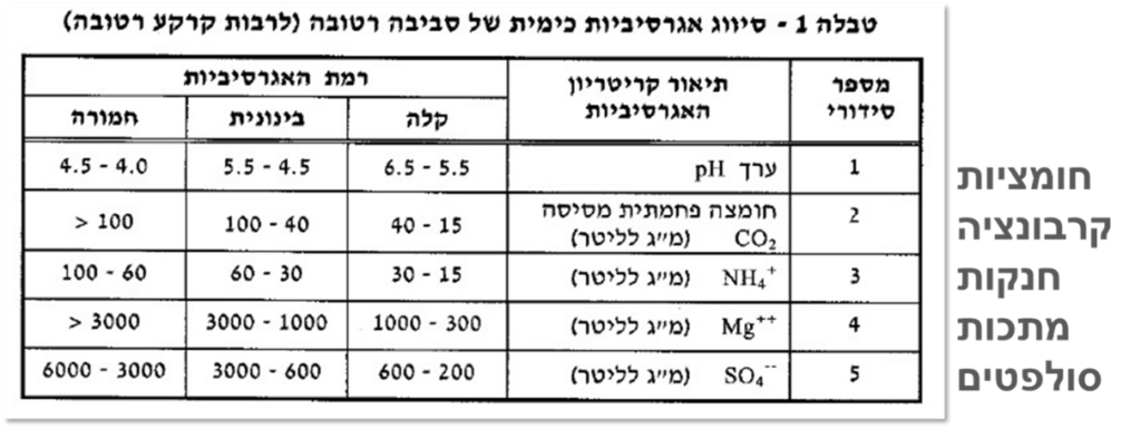 תקן ת"י 118 קביעת אגרסיביות כימית של הקרקע