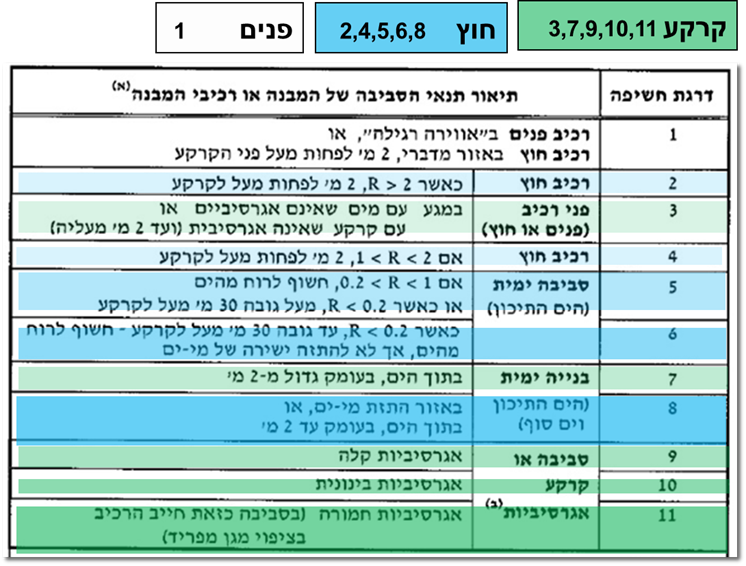 טבלה דרגות חשיפה בטון לפי סוג אלמנט מבנה