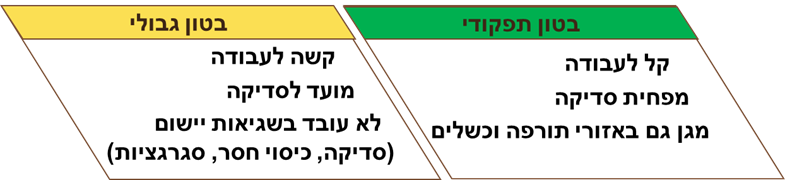 השוואה בין בטון גבולי ערכים גבוליים לבין בטון תפקודי שיטות תכנון תפקודיות דרגות חשיפה מענה